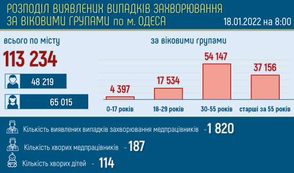Официально: в Одессе заражены коронавирусом более четырёх тысяч человек